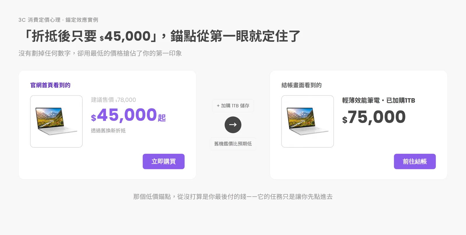 筆電舊換新折抵的定錨示意