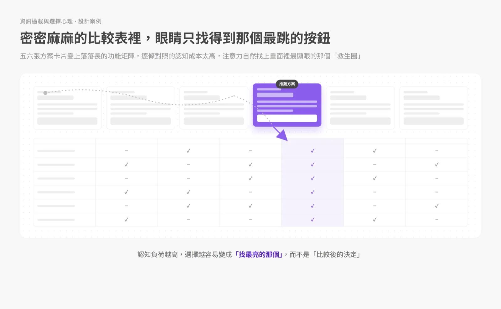 資訊超載的方案比較表示意